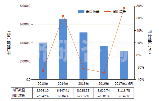 2013-2017年6月中國丙烯酸異辛酯(HS29161240)出口量及增速統(tǒng)計(jì)